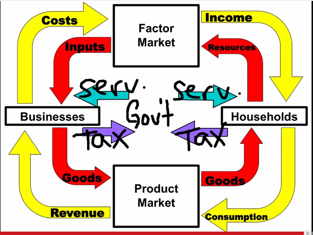 Circular flow graphic from video