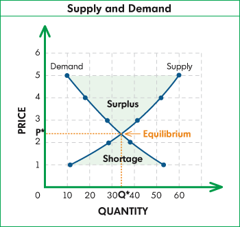 Supply and Demand graph showing Equilibrium