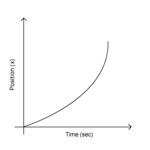 Position time graph showing a curve