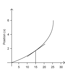 Position time graph showing a curve with a tangent