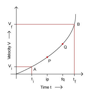 Velocity time graph