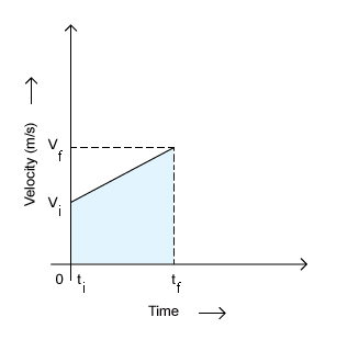 Velocity time graph of constant acceleration