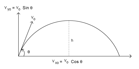Projectile Motion