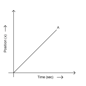 Position-time graph for an object A