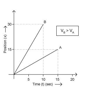 Position-time graph for 2 objects A and B