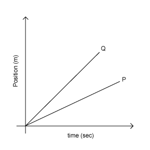 Position time graph