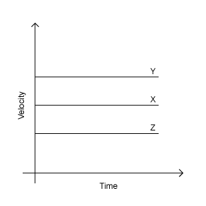 Velocity time graph