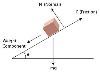 A box is placed on an inclined plane. Left inclined arrow labeled as “Weight Component”, Upward slanting arrow labeled as “N(Normal)”, downward arrow labeled as “mg” 
